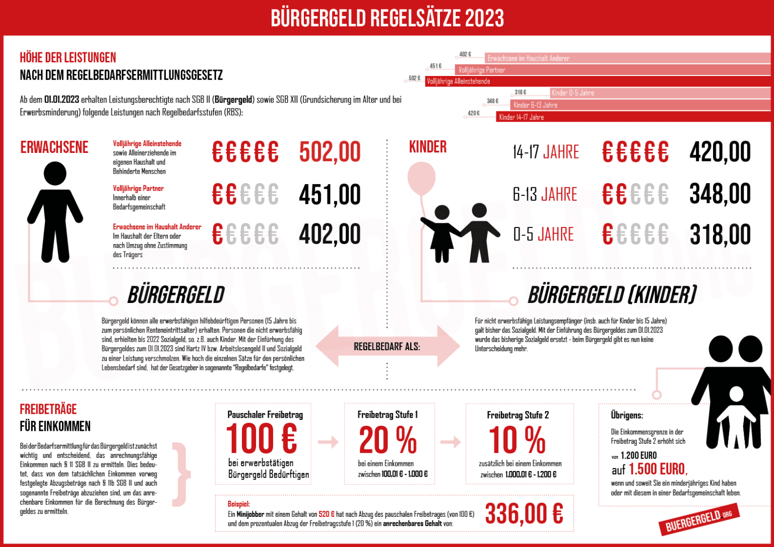 Bürgergeld Satz 2023 Regelsatz in der Grundsicherung