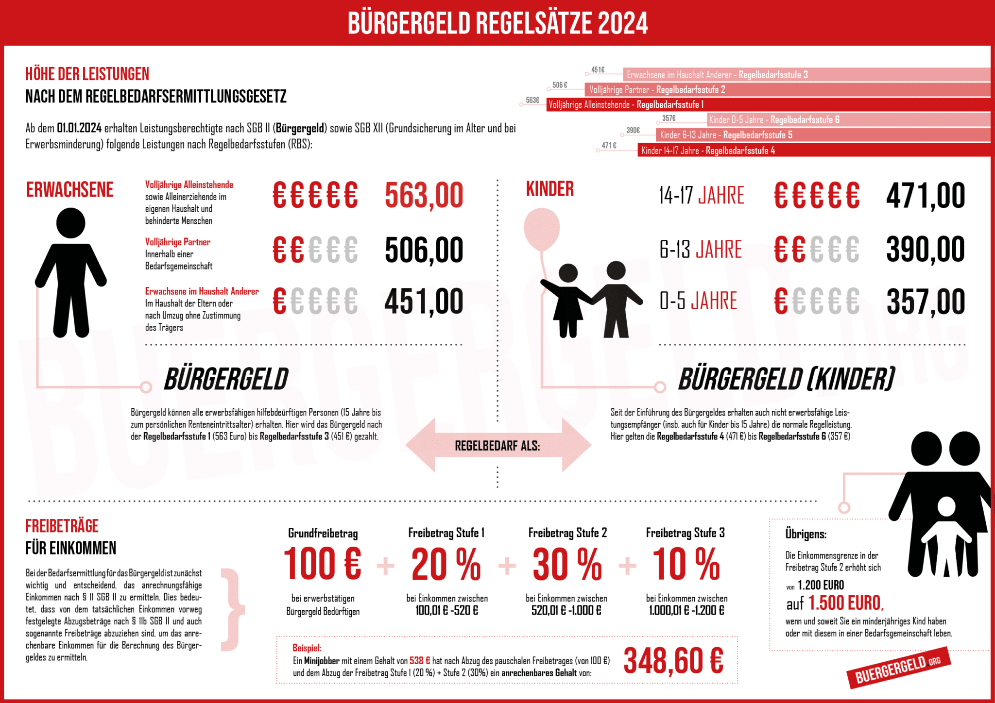 Bürgergeld Regelsatz So Hoch Ist Der Regelbedarf