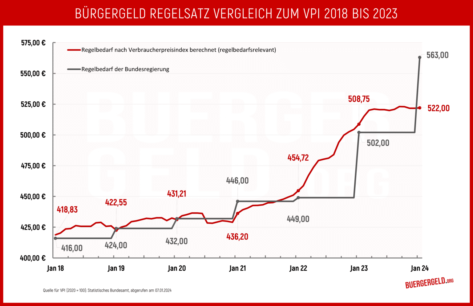 Bürgergeld Regelsatz So hoch ist der Regelbedarf