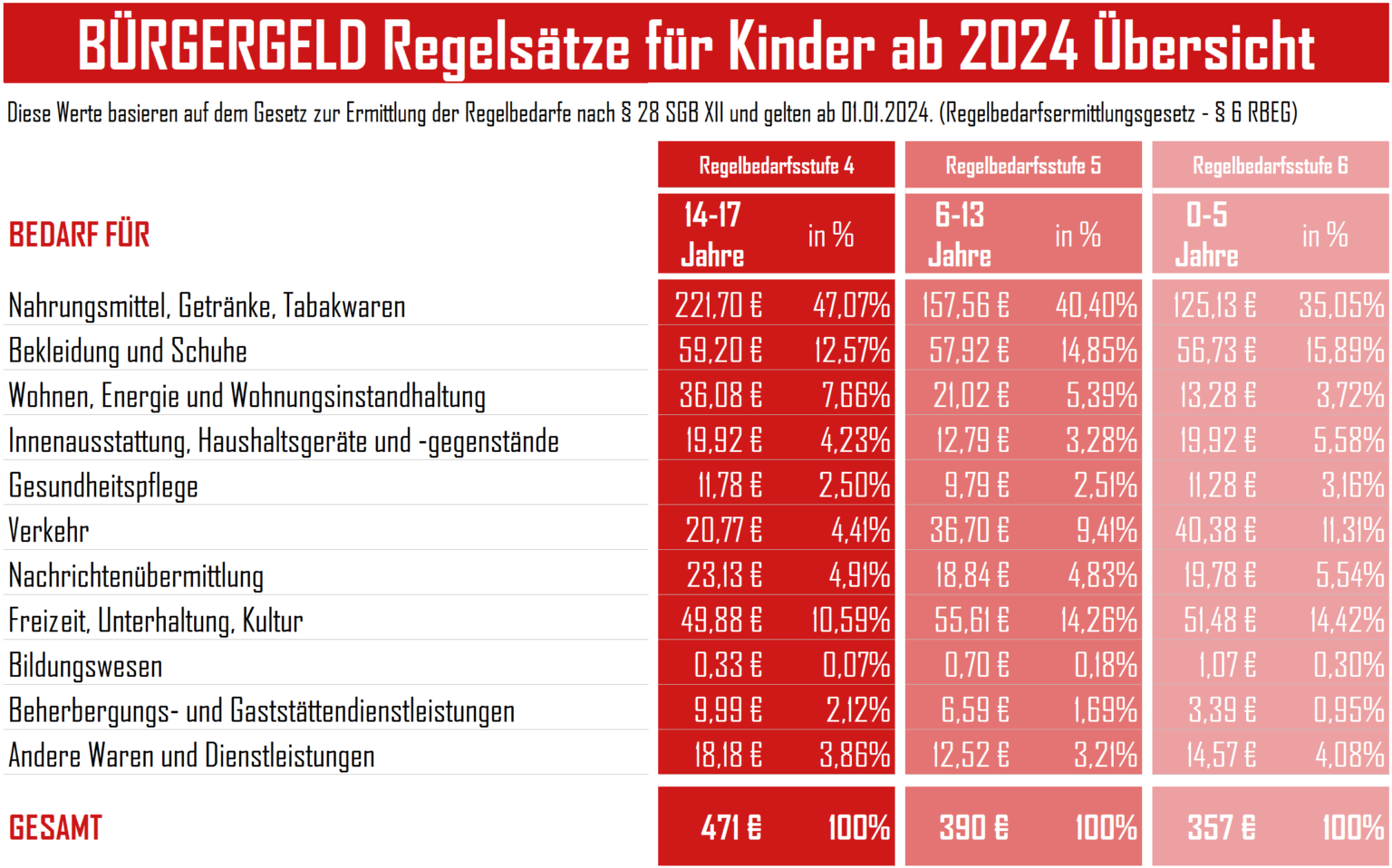 Bürgergeld Regelsatz So hoch ist der Regelbedarf