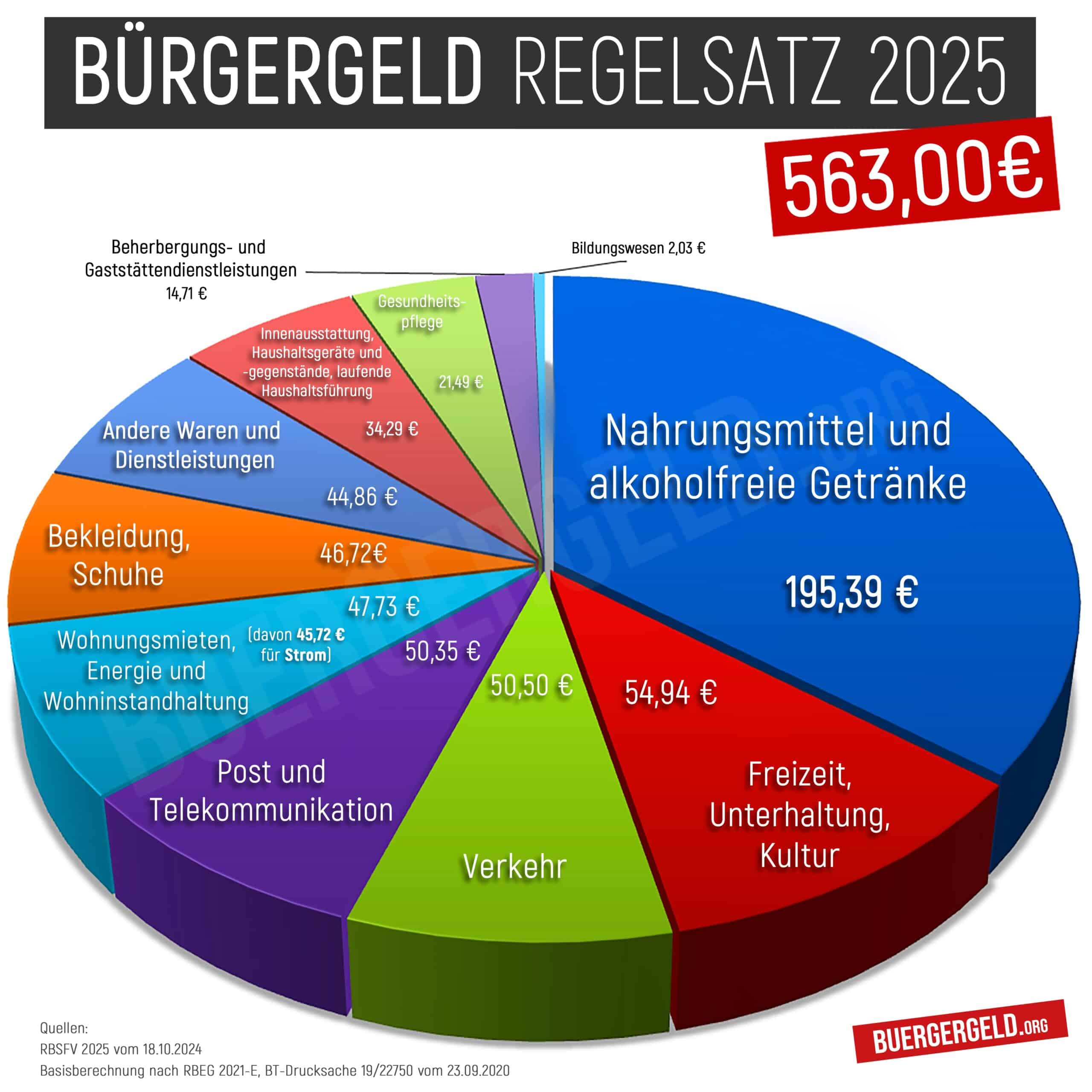 Bürgergeld Regelbedarf 2025 Tortendiagramm