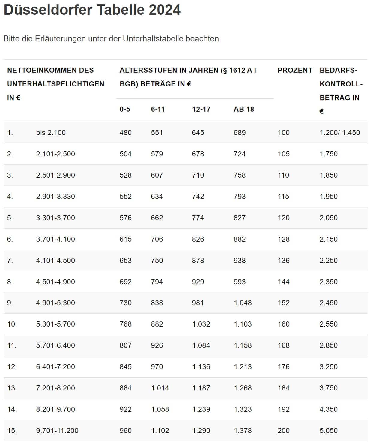 Neue Düsseldorfer Tabelle zum 01.01.2024 Kindesunterhalt